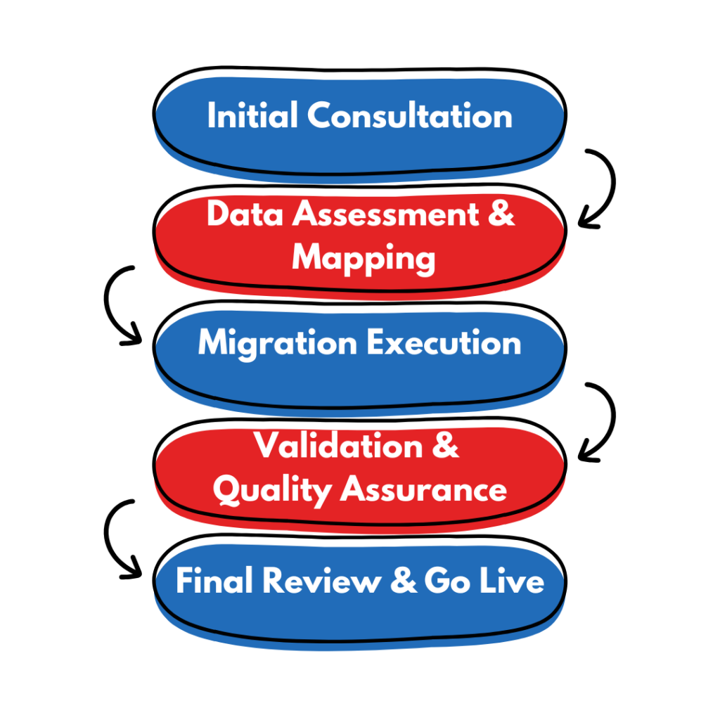 Migration process flow showing initial consultation, data assessment and mapping, migration execution, validation and quality assurance, and final review with go-live