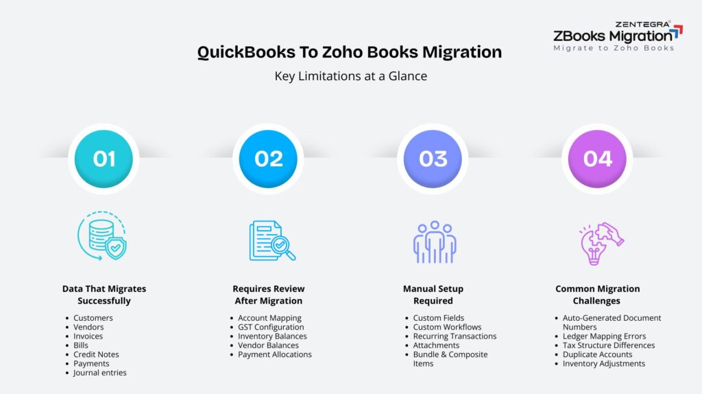 Zoho Books Migration
